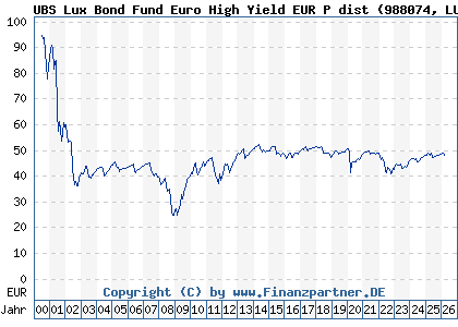 Chart: UBS Lux Bond Fund Euro High Yield EUR P dist (988074 LU0085995990)