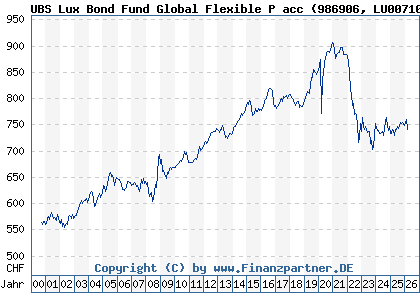 Chart: UBS Lux Bond Fund Global Flexible P acc (986906 LU0071006638)