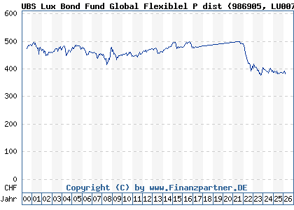 Chart: UBS Lux Bond Fund Global Flexiblel P dist (986905 LU0071005408)
