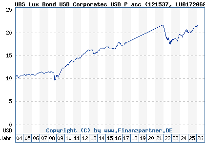 Chart: UBS Lux Bond USD Corporates USD P acc (121537 LU0172069584)