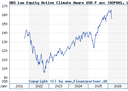 Chart: UBS Lux Equity Active Climate Aware USD P acc (A2P6H1 LU2188799774)