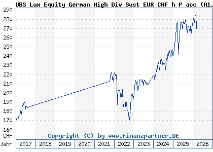 Chart: UBS Lux Equity German High Div Sust EUR CHF h P acc (A1JWYT LU0775053266)