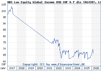 Chart: UBS Lux Equity Global Income USD CHF h P dis (A1XCRT LU1013384281)