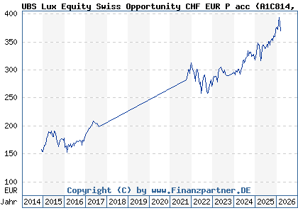 Chart: UBS Lux Equity Swiss Opportunity CHF EUR P acc (A1C814 LU0546268359)