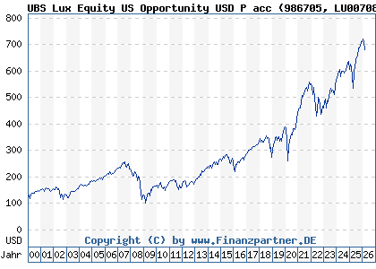 Chart: UBS Lux Equity US Opportunity USD P acc (986705 LU0070848113)