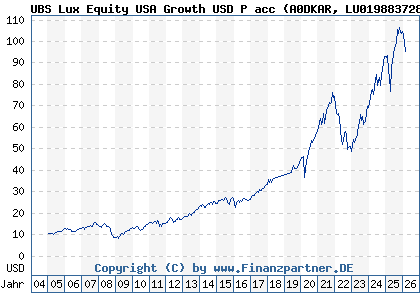 Chart: UBS Lux Equity USA Growth USD P acc (A0DKAR LU0198837287)