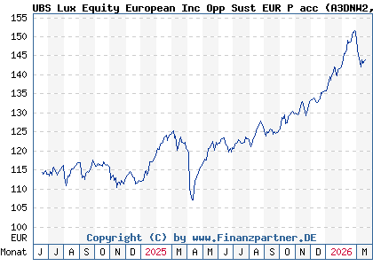 Chart: UBS Lux Equity European Inc Opp Sust EUR P acc (A3DNW2 LU2464499610)