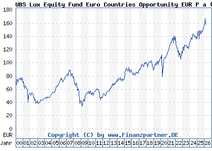 Chart: UBS Lux Equity Fund Euro Countries Opportunity EUR P a (988066 LU0085870433)