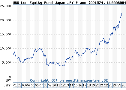 Chart: UBS Lux Equity Fund Japan JPY P acc (921574 LU0098994485)