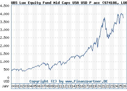 Chart: UBS Lux Equity Fund Mid Caps USA USD P acc (974186 LU0049842262)