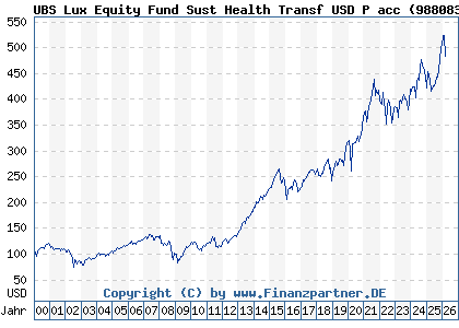 Chart: UBS Lux Equity Fund Sust Health Transf USD P acc (988083 LU0085953304)