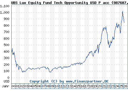 Chart: UBS Lux Equity Fund Tech Opportunity USD P acc (987607 LU0081259029)