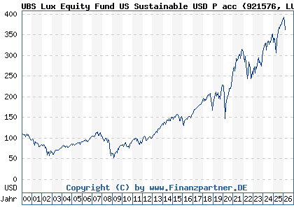 Chart: UBS Lux Equity Fund US Sustainable USD P acc (921576 LU0098995292)