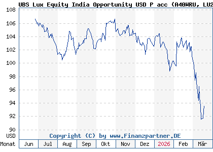 Chart: UBS Lux Equity India Opportunity USD P acc (A40WRU LU2924885218)