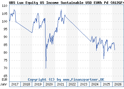 Chart: UBS Lux Equity US Income Sustainable USD EURh Pd (A12GF4 LU1149724954)