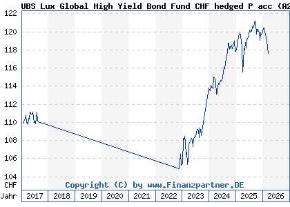 Chart: UBS Lux Global High Yield Bond Fund CHF hedged P acc (A2AB3L LU0458987418)