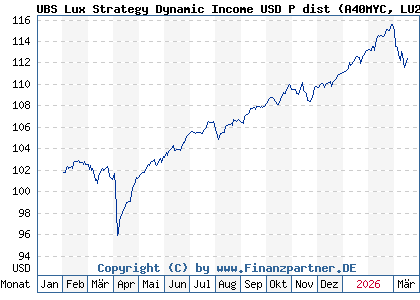 Chart: UBS Lux Strategy Dynamic Income USD P dist (A40MYC LU2889404286)
