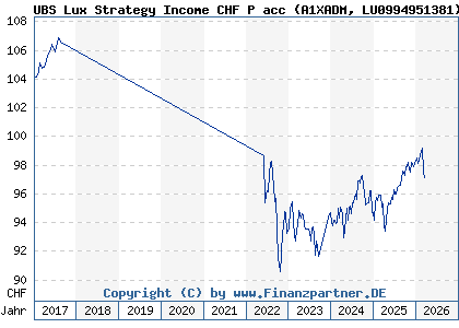 Chart: UBS Lux Strategy Income CHF P acc (A1XADM LU0994951381)