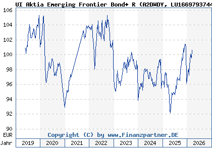 Chart: UI Aktia Emerging Frontier Bond+ R (A2DWDY LU1669793744)
