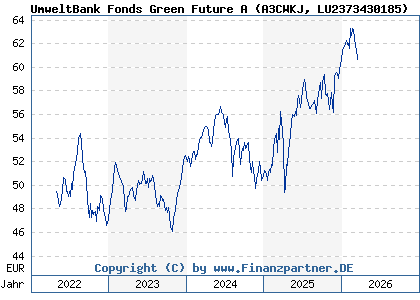 Chart: UmweltBank Fonds Green Future A (A3CWKJ LU2373430185)
