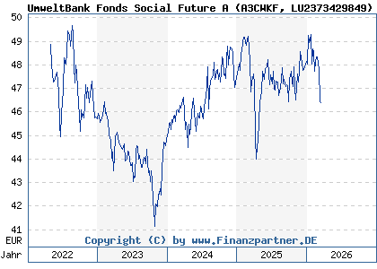Chart: UmweltBank Fonds Social Future A (A3CWKF LU2373429849)