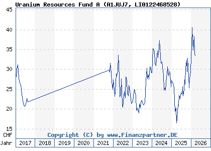 Chart: Uranium Resources Fund A (A1JUJ7 LI0122468528)