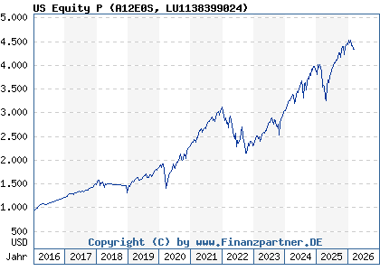 Chart: US Equity P (A12E0S LU1138399024)