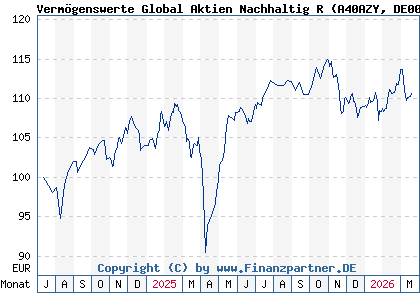 Chart: Verm&ouml;genswerte Global Aktien Nachhaltig R (A40AZY DE000A40AZY8)