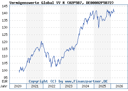 Chart: Verm&ouml;genswerte Global VV R (A2P5B7 DE000A2P5B72)