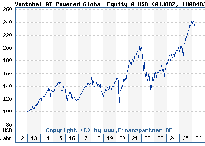 Chart: Vontobel AI Powered Global Equity A USD (A1J8DZ LU0848325295)