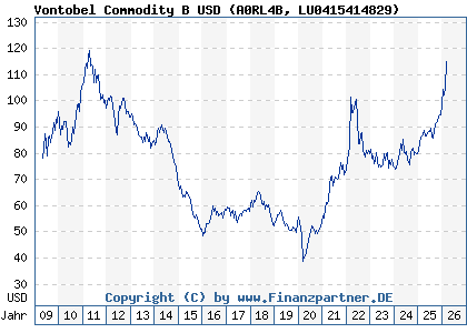 Chart: Vontobel Commodity B USD (A0RL4B LU0415414829)