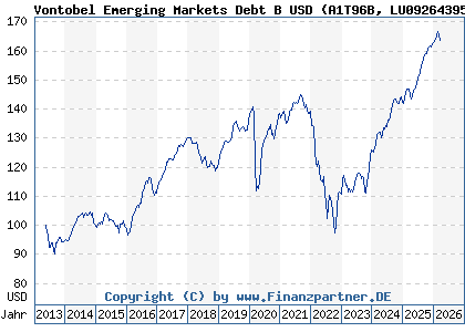 Chart: Vontobel Emerging Markets Debt B USD (A1T96B LU0926439562)
