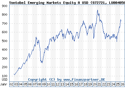 Chart: Vontobel Emerging Markets Equity A USD (972721 LU0040506734)