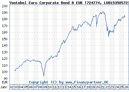 Chart: Vontobel Euro Corporate Bond B EUR (724774 LU0153585723)
