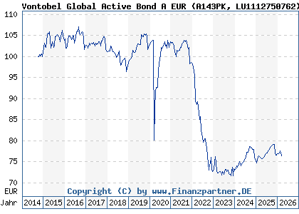 Chart: Vontobel Global Active Bond A EUR (A143PK LU1112750762)