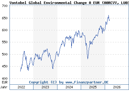 Chart: Vontobel Global Environmental Change A EUR (A0RCVV LU0384405519)