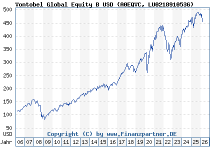 Chart: Vontobel Global Equity B USD (A0EQVC LU0218910536)