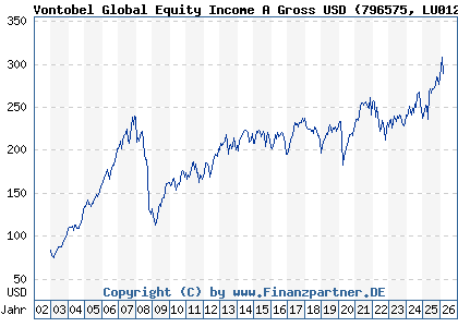 Chart: Vontobel Global Equity Income A Gross USD (796575 LU0129603287)