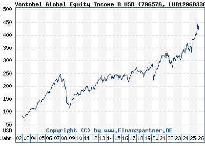 Chart: Vontobel Global Equity Income B USD (796576 LU0129603360)