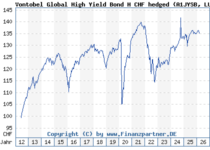 Chart: Vontobel Global High Yield Bond H CHF hedged (A1JYSB LU0571067437)