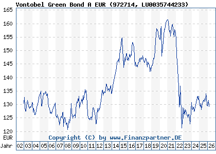 Chart: Vontobel Green Bond A EUR (972714 LU0035744233)