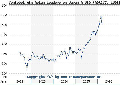 Chart: Vontobel mtx Asian Leaders ex Japan A USD (A0RCV7 LU0384409180)