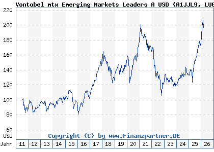 Chart: Vontobel mtx Emerging Markets Leaders A USD (A1JJL9 LU0571085330)