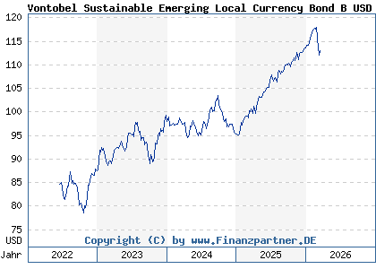 Chart: Vontobel Sustainable Emerging Local Currency Bond B USD (A1H45N LU0563307718)