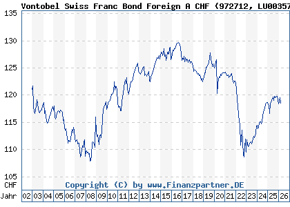 Chart: Vontobel Swiss Franc Bond Foreign A CHF (972712 LU0035736726)