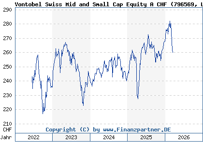 Chart: Vontobel Swiss Mid and Small Cap Equity A CHF (796569 LU0129602552)