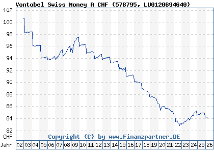Chart: Vontobel Swiss Money A CHF (578795 LU0120694640)