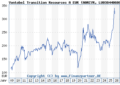 Chart: Vontobel Transition Resources A EUR (A0RCVR LU0384406087)