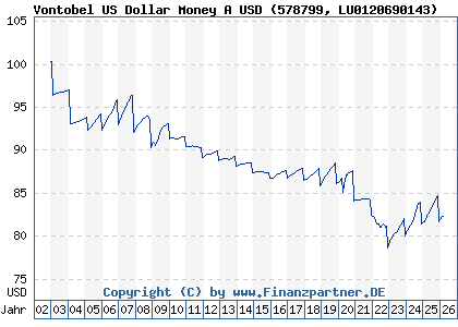 Chart: Vontobel US Dollar Money A USD (578799 LU0120690143)