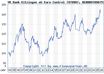 Chart: VR Bank Kitzingen eG Euro Control (978987 DE0009789875)